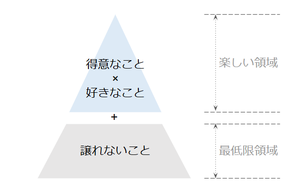 自分に合う軸の考え方は譲れないこと＋好きなこと×得意なこと