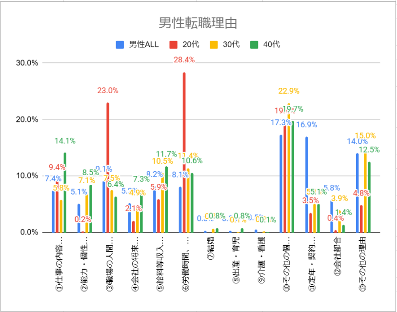 年代別男性の転職理由