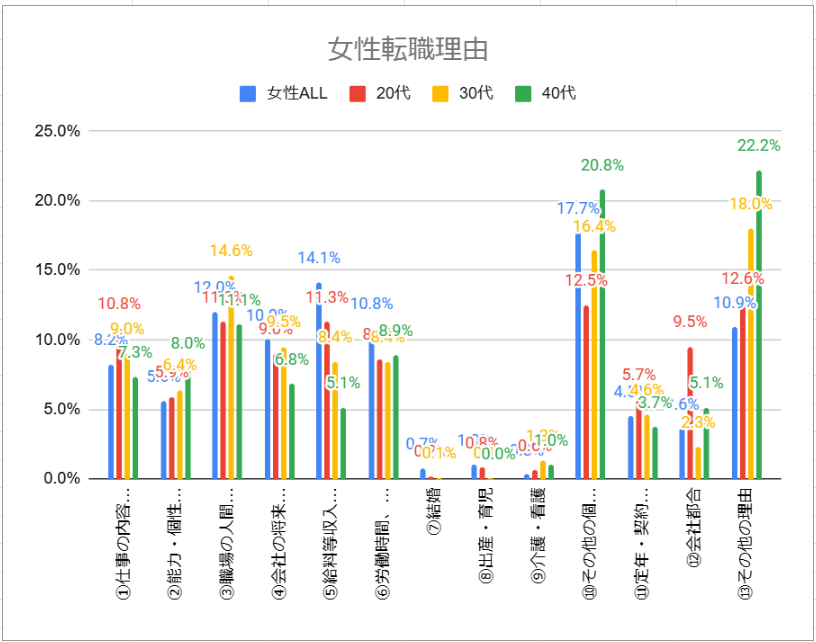 年代別女性の転職理由