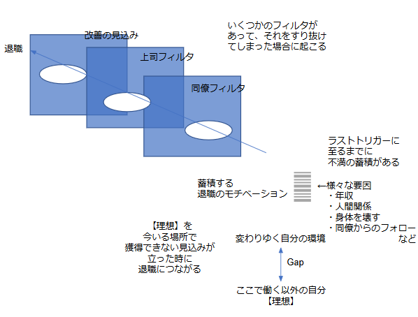 退職が起こるメカニズムと要素