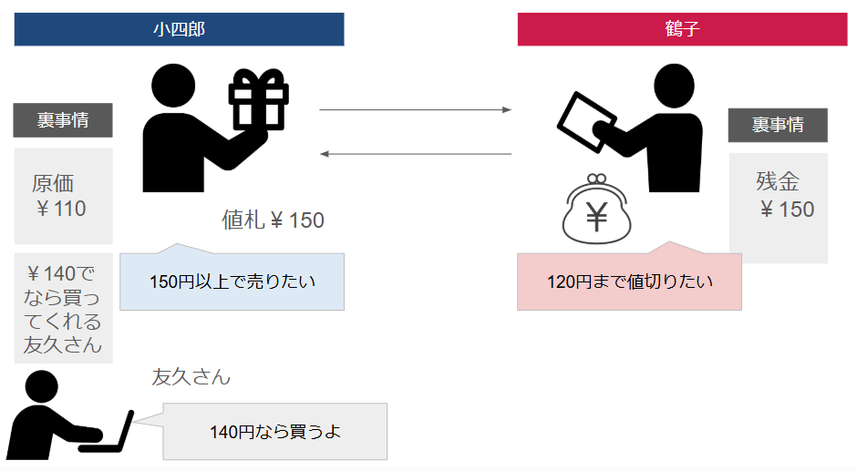 Basic explanation of negotiation skills 交渉術の基本説明