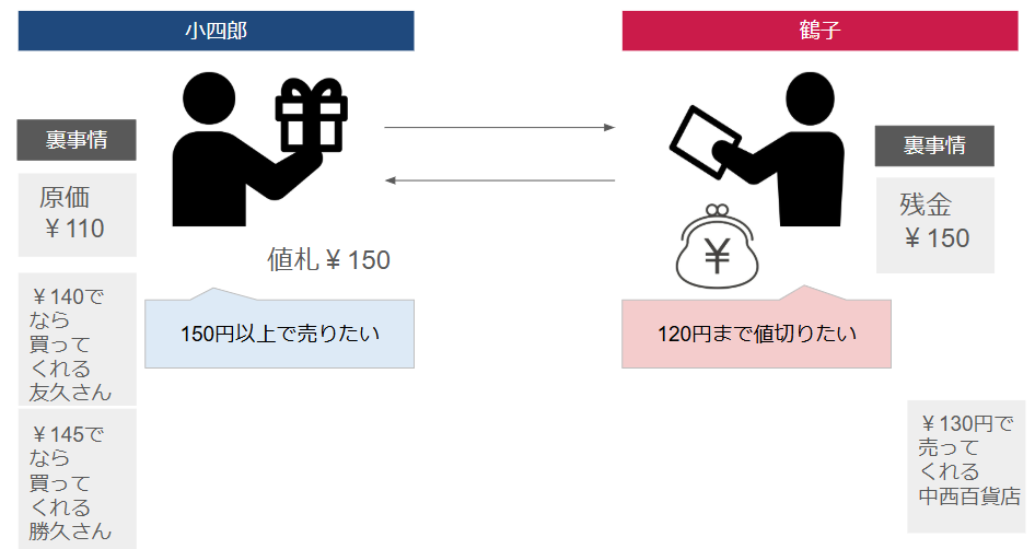Explanation of ZOPA 交渉術:ZOPAの説明