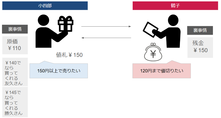 Explanation of BATNA 交渉術:BANTAの説明