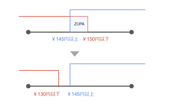 Illustration of ZOPA ZOPAの図解