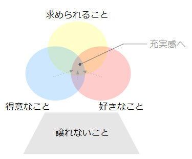 充実感は特異なこと×好きなこと×求められること