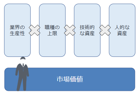 あなたの市場価値を測る4軸