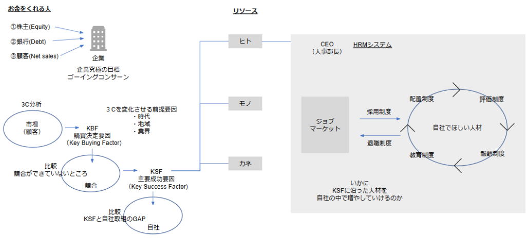 ３C分析からKSFを出して、HRMへ