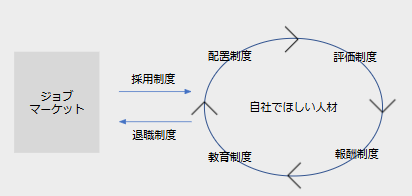 評価制度は人事制度の一つ