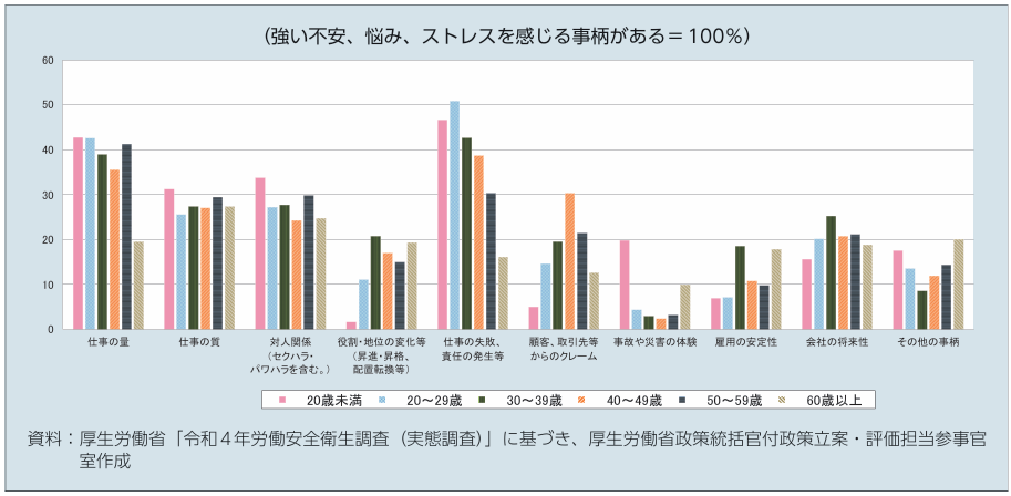 現代ストレスの種類と度合 現代ストレスの種類と度合