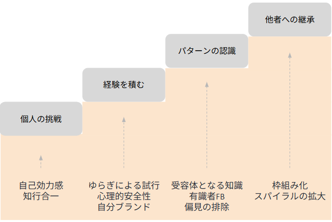 S2_経験獲得のメカニズム 経験獲得のメカニズ